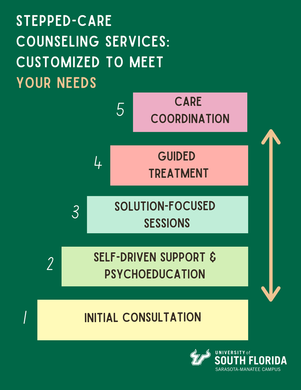 Counseling Services Chart
