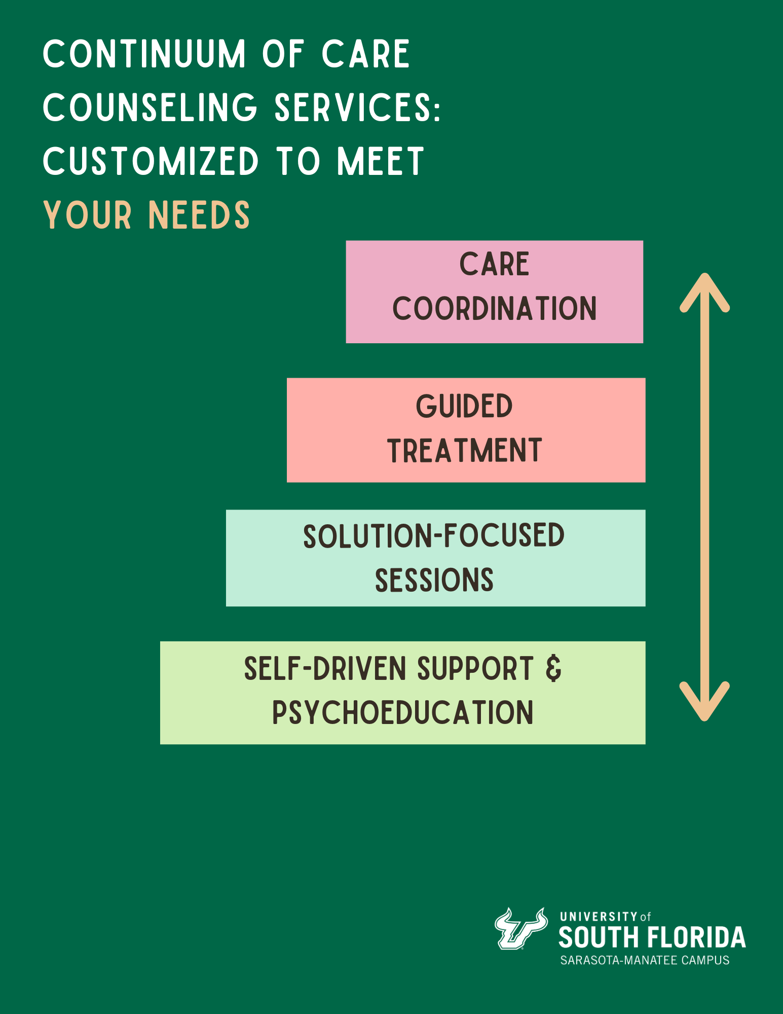 Counseling Services Chart