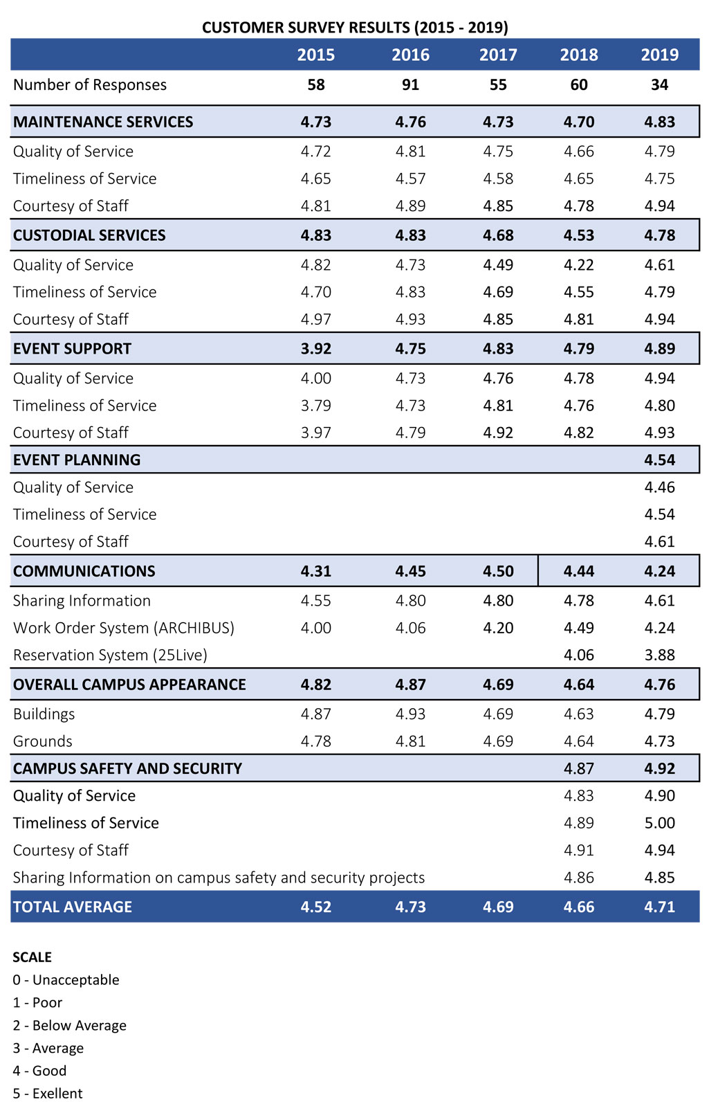 Customer Survey Historical Summary 2020