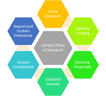 Research Grant Services at USFSM