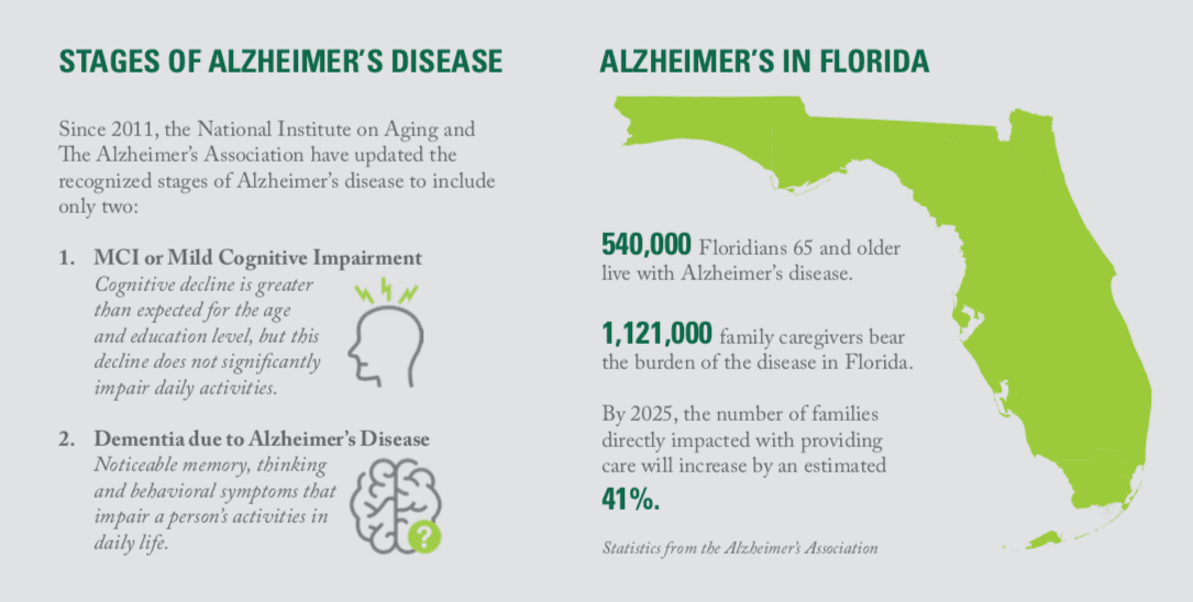 Statistics about Alzheimer's