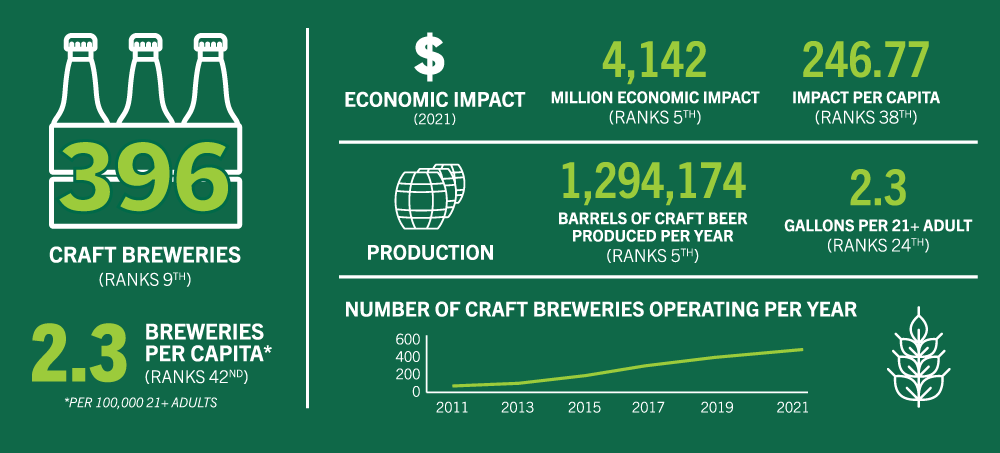Graph about Florida Brewery production