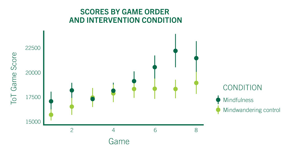 Meditation Scores